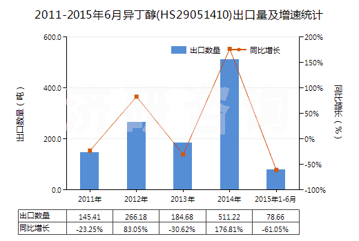2011-2015年6月異丁醇(HS29051410)出口量及增速統(tǒng)計(jì)